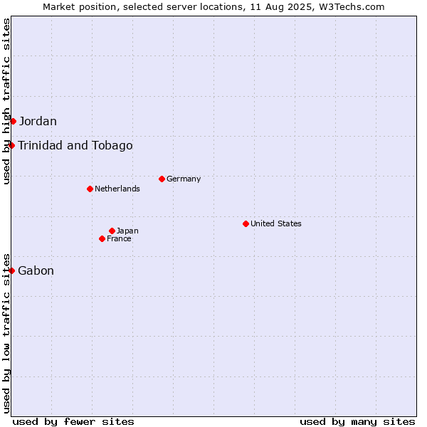 Market position of Jordan vs. Trinidad and Tobago vs. Gabon