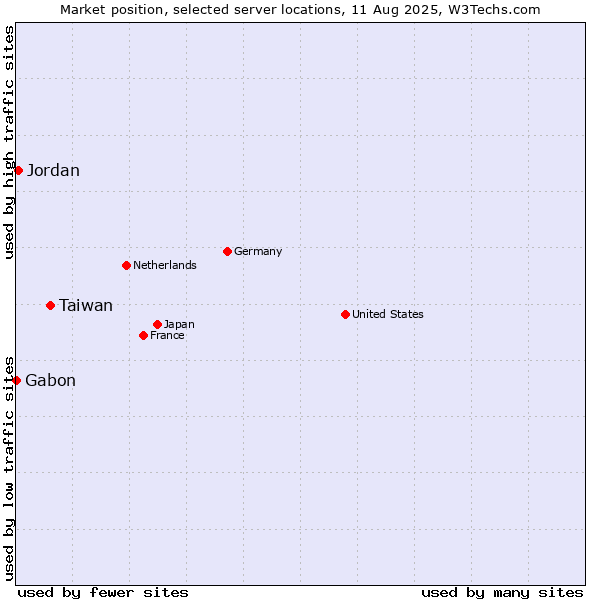 Market position of Taiwan vs. Jordan vs. Gabon