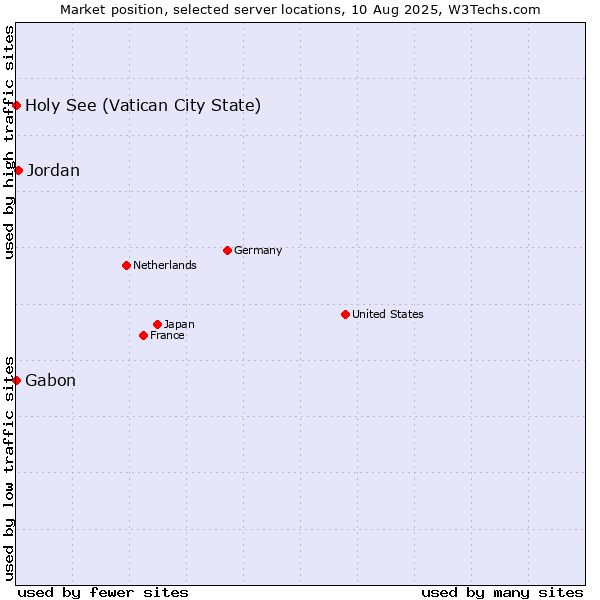 Market position of Jordan vs. Holy See (Vatican City State) vs. Gabon
