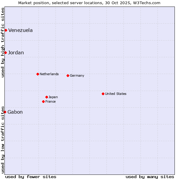 Market position of Venezuela vs. Jordan vs. Gabon