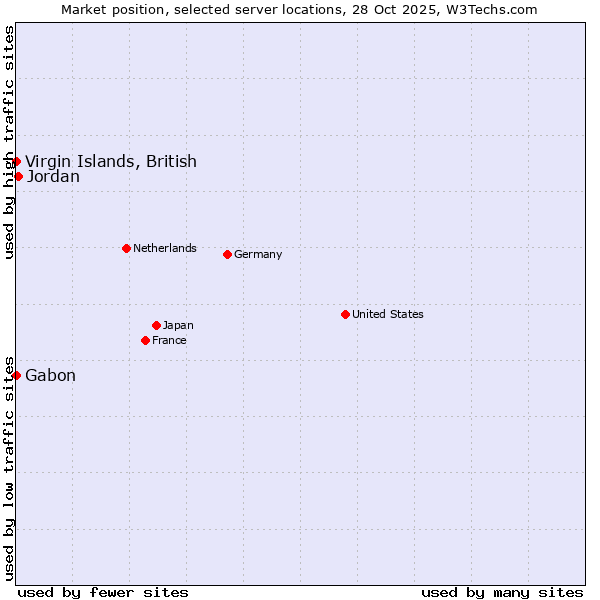 Market position of Jordan vs. Gabon vs. Virgin Islands, British