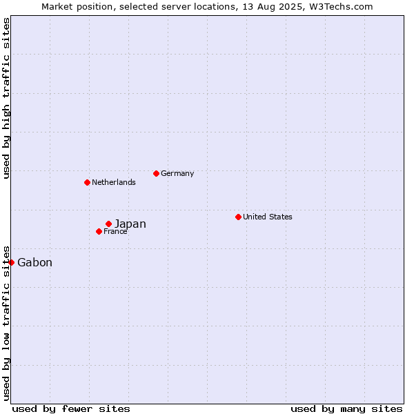 Market position of Japan vs. Gabon