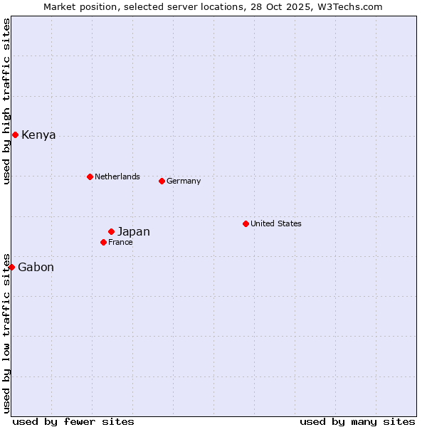 Market position of Japan vs. Kenya vs. Gabon