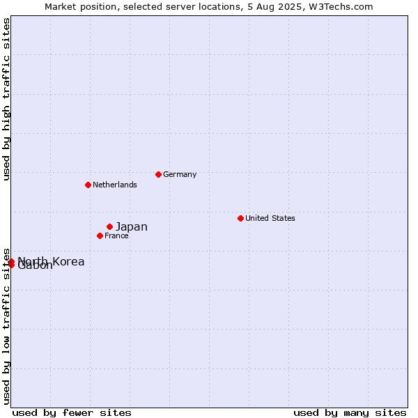 Market position of Japan vs. Gabon vs. North Korea