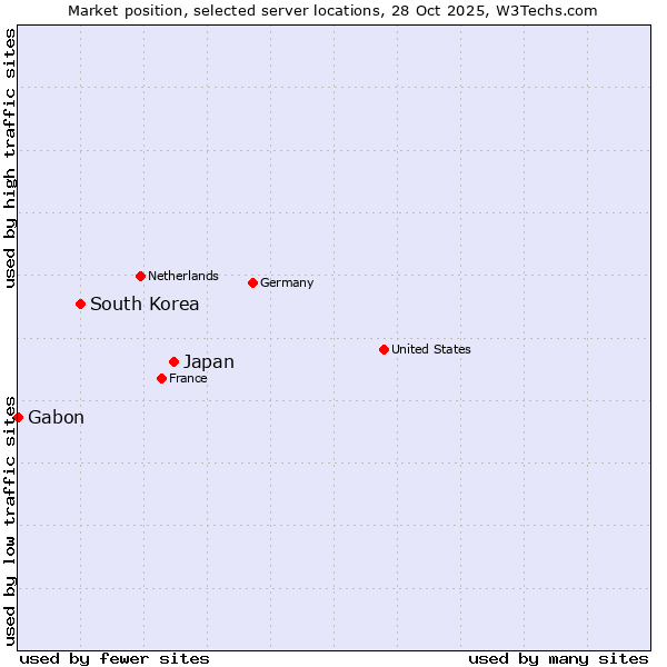 Market position of Japan vs. South Korea vs. Gabon