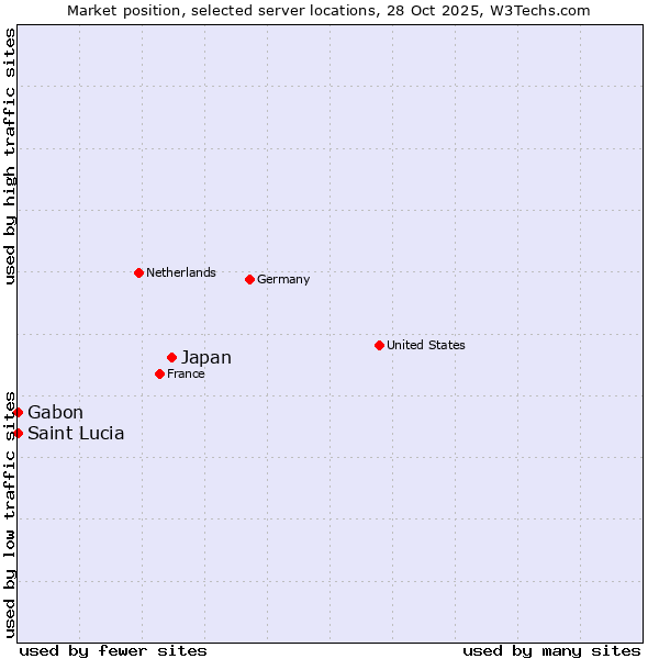 Market position of Japan vs. Gabon vs. Saint Lucia