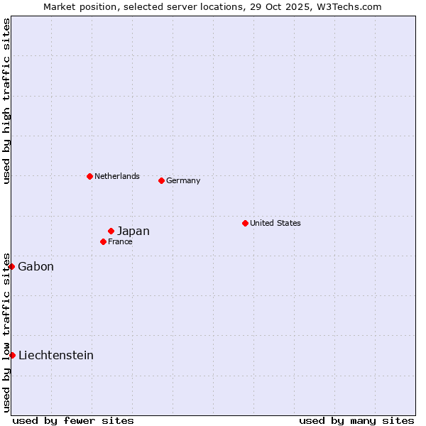 Market position of Japan vs. Liechtenstein vs. Gabon