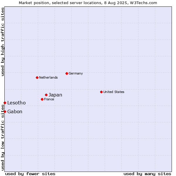 Market position of Japan vs. Gabon vs. Lesotho