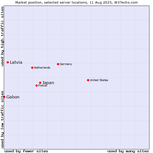 Market position of Japan vs. Latvia vs. Gabon