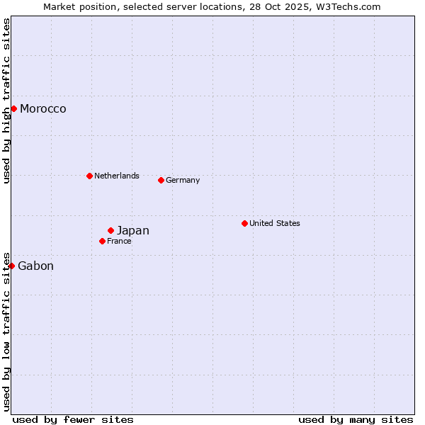 Market position of Japan vs. Morocco vs. Gabon