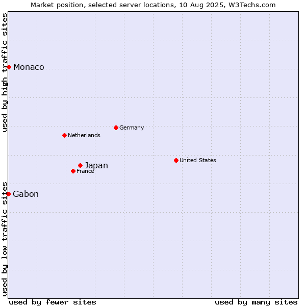 Market position of Japan vs. Monaco vs. Gabon
