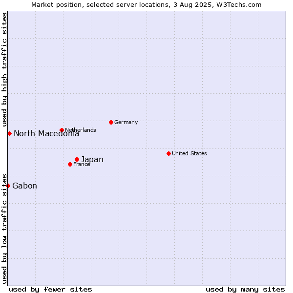 Market position of Japan vs. North Macedonia vs. Gabon
