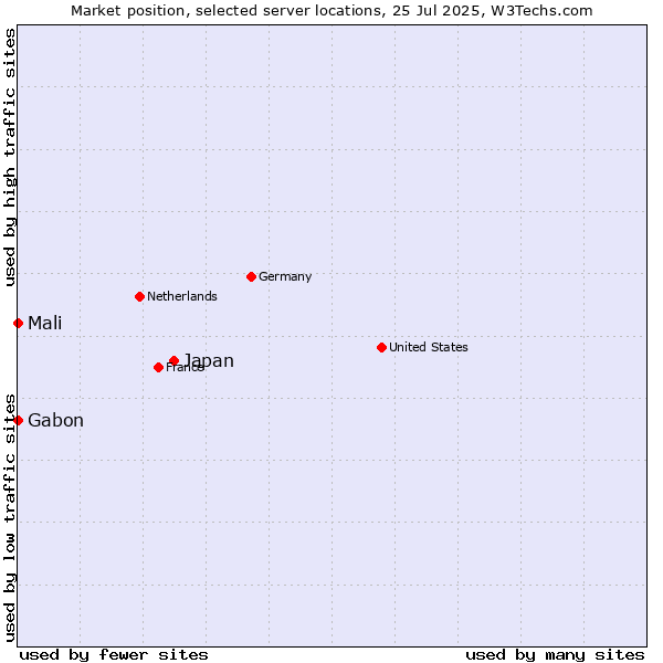 Market position of Japan vs. Mali vs. Gabon