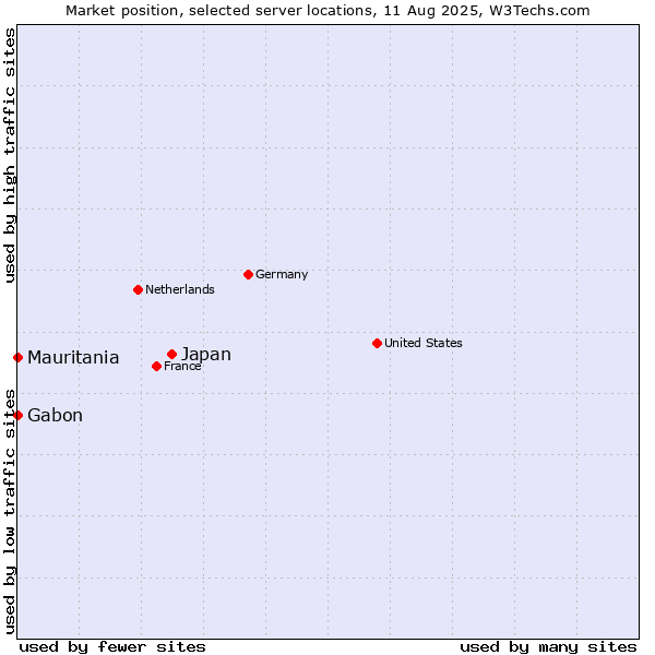 Market position of Japan vs. Mauritania vs. Gabon