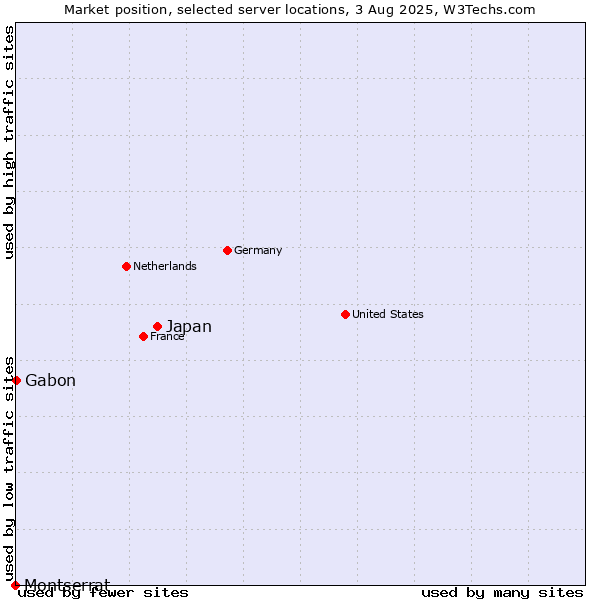 Market position of Japan vs. Gabon vs. Montserrat