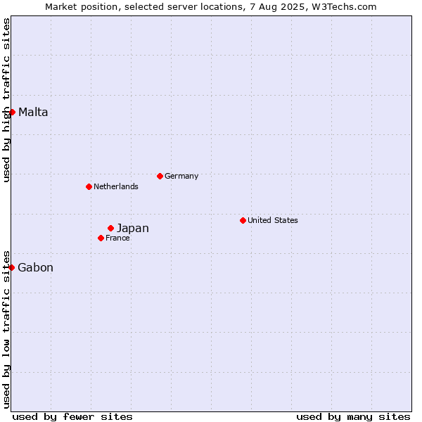 Market position of Japan vs. Malta vs. Gabon