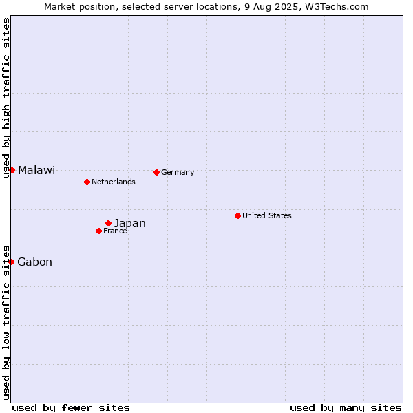 Market position of Japan vs. Malawi vs. Gabon