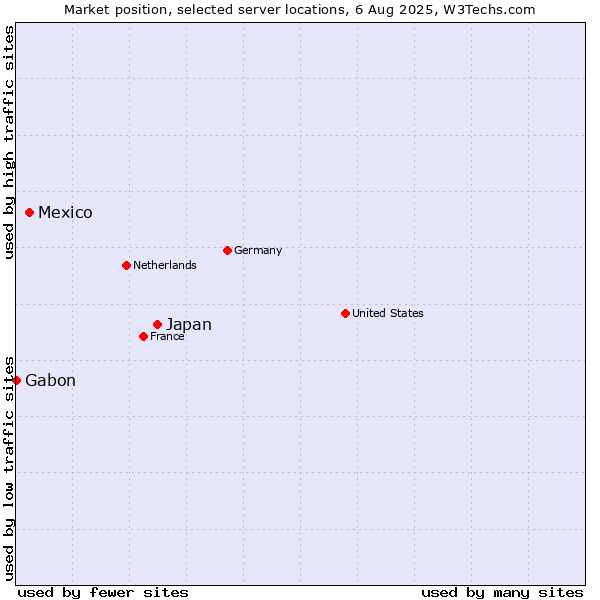 Market position of Japan vs. Mexico vs. Gabon