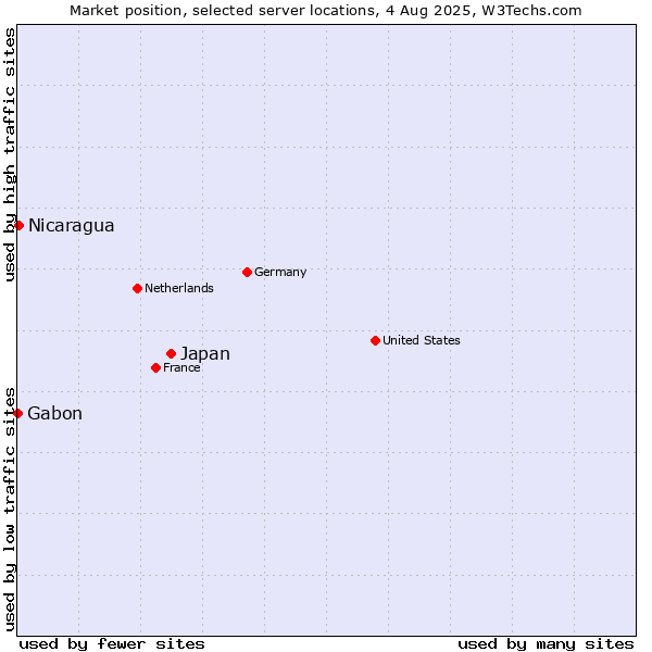 Market position of Japan vs. Nicaragua vs. Gabon