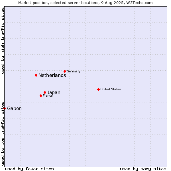 Market position of Japan vs. Netherlands vs. Gabon