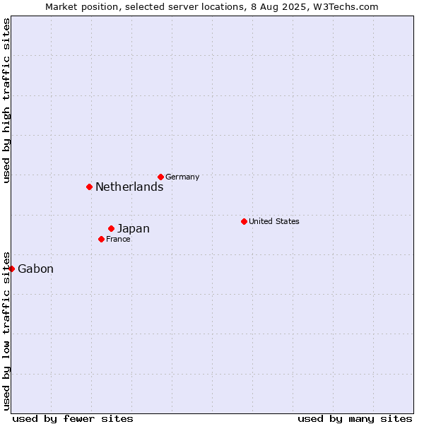 Market position of Japan vs. Netherlands and territories vs. Gabon