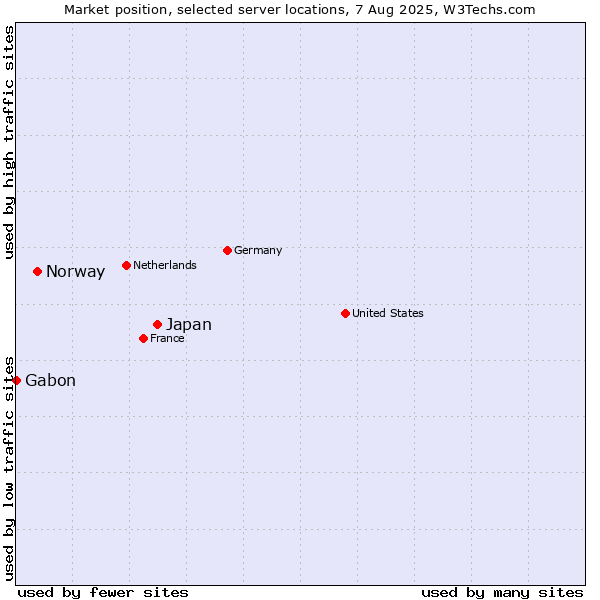 Market position of Japan vs. Norway vs. Gabon