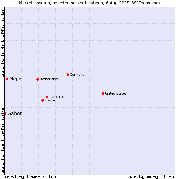 Market position of Japan vs. Nepal vs. Gabon