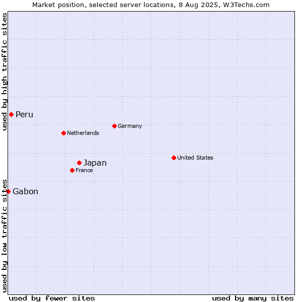 Market position of Japan vs. Peru vs. Gabon