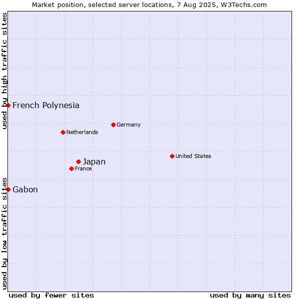 Market position of Japan vs. French Polynesia vs. Gabon