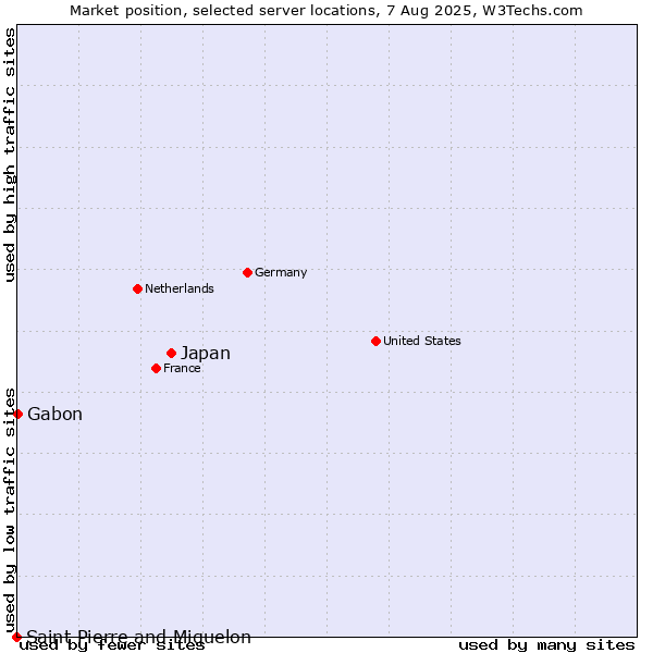 Market position of Japan vs. Gabon vs. Saint Pierre and Miquelon