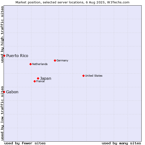 Market position of Japan vs. Puerto Rico vs. Gabon