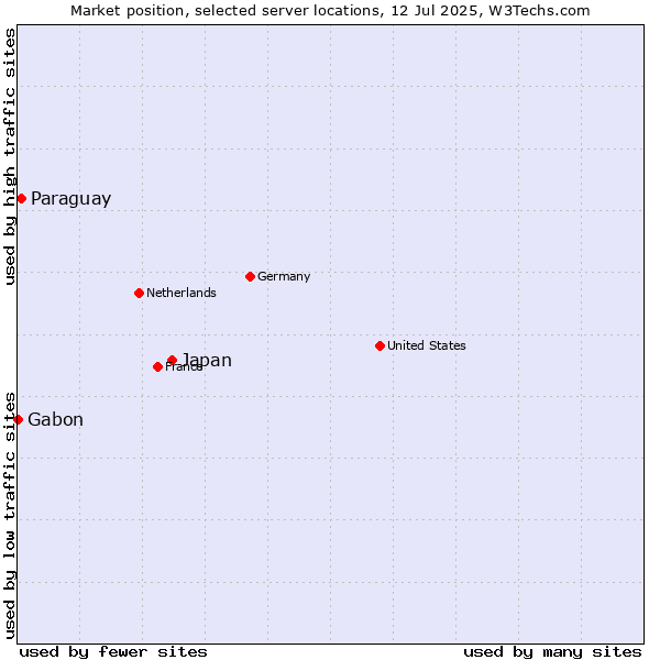 Market position of Japan vs. Paraguay vs. Gabon
