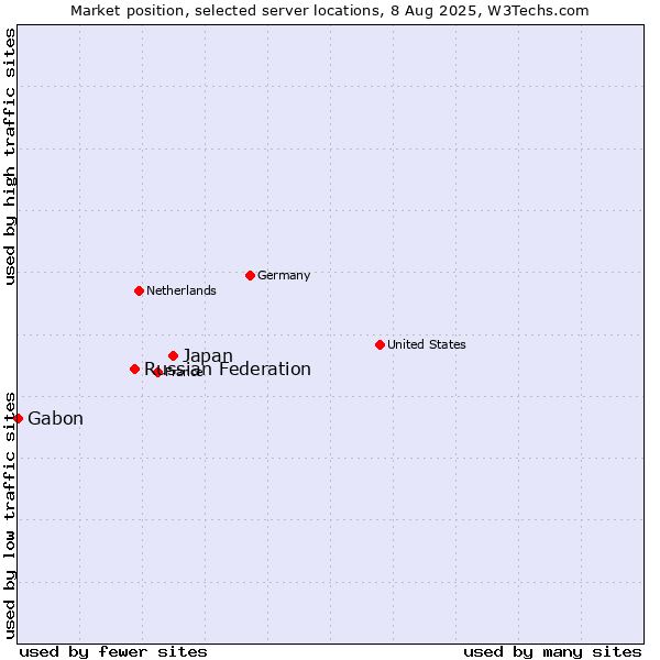 Market position of Japan vs. Russian Federation vs. Gabon