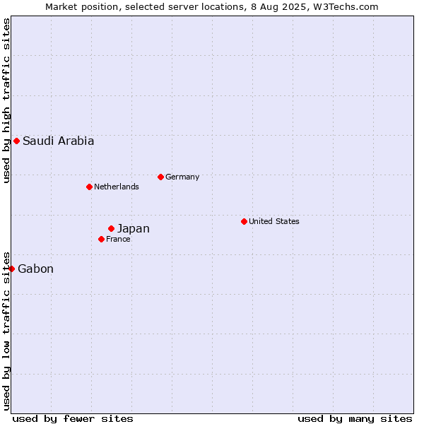 Market position of Japan vs. Saudi Arabia vs. Gabon