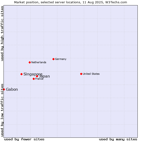 Market position of Japan vs. Singapore vs. Gabon