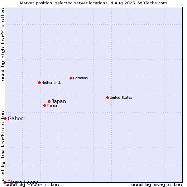 Market position of Japan vs. Gabon vs. Sierra Leone