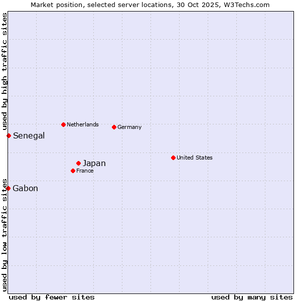 Market position of Japan vs. Senegal vs. Gabon