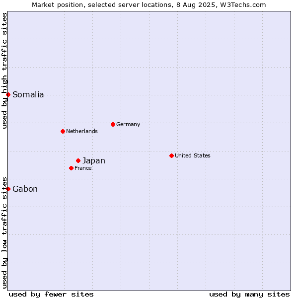 Market position of Japan vs. Gabon vs. Somalia