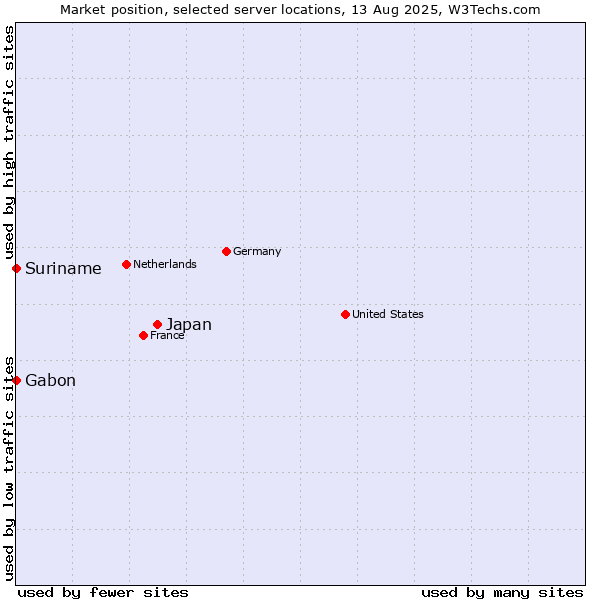 Market position of Japan vs. Suriname vs. Gabon