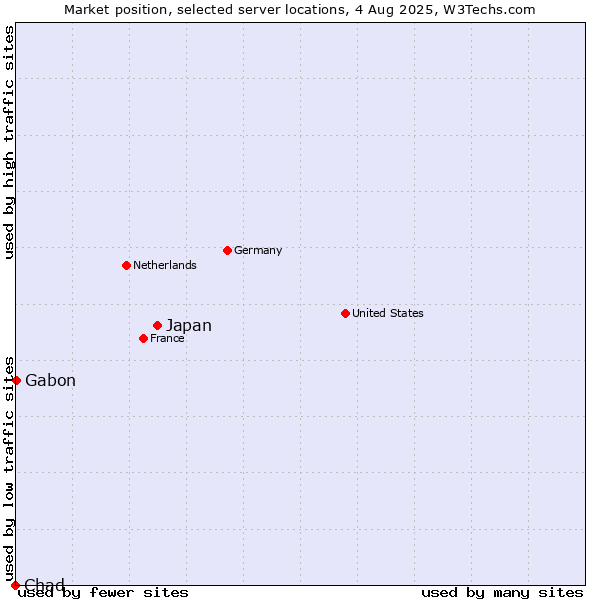Market position of Japan vs. Gabon vs. Chad