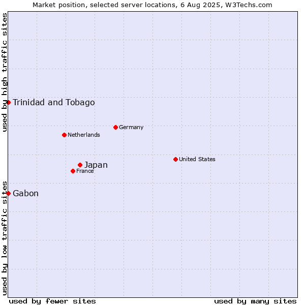 Market position of Japan vs. Trinidad and Tobago vs. Gabon