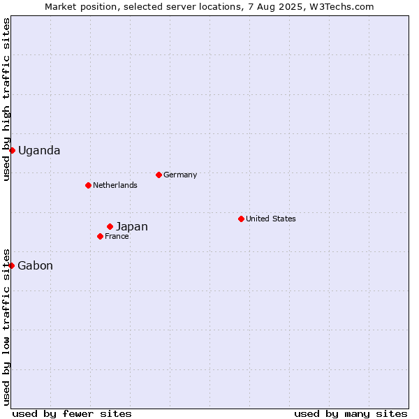 Market position of Japan vs. Uganda vs. Gabon