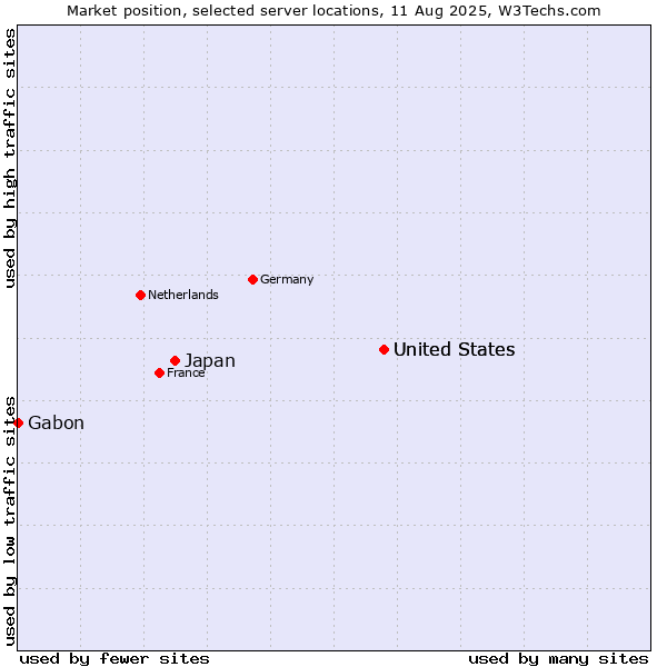Market position of United States vs. Japan vs. Gabon