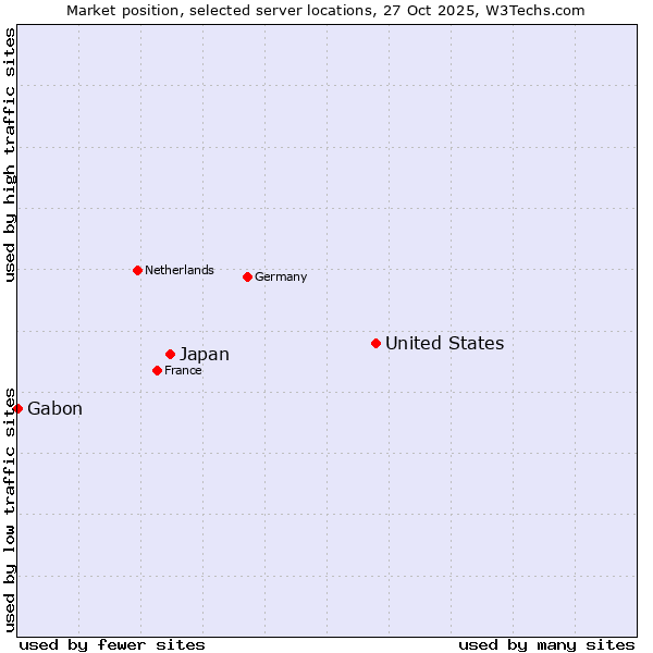 Market position of United States and territories vs. Japan vs. Gabon