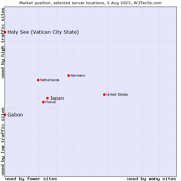Market position of Japan vs. Holy See (Vatican City State) vs. Gabon