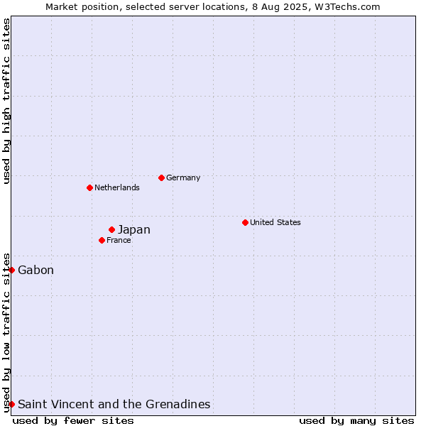 Market position of Japan vs. Saint Vincent and the Grenadines vs. Gabon