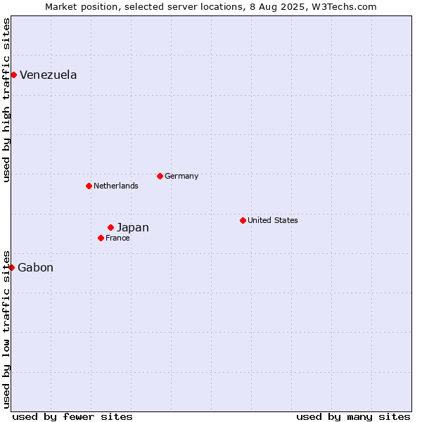 Market position of Japan vs. Venezuela vs. Gabon