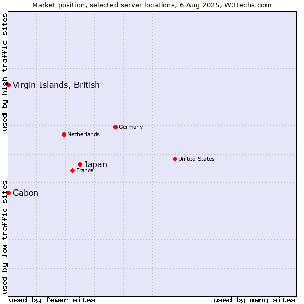 Market position of Japan vs. Virgin Islands, British vs. Gabon