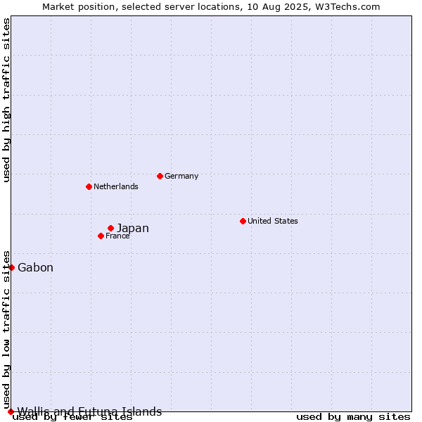 Market position of Japan vs. Gabon vs. Wallis and Futuna Islands