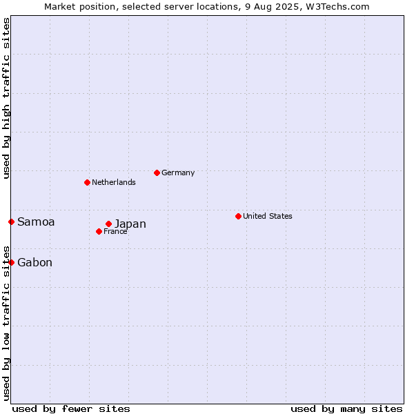 Market position of Japan vs. Gabon vs. Samoa
